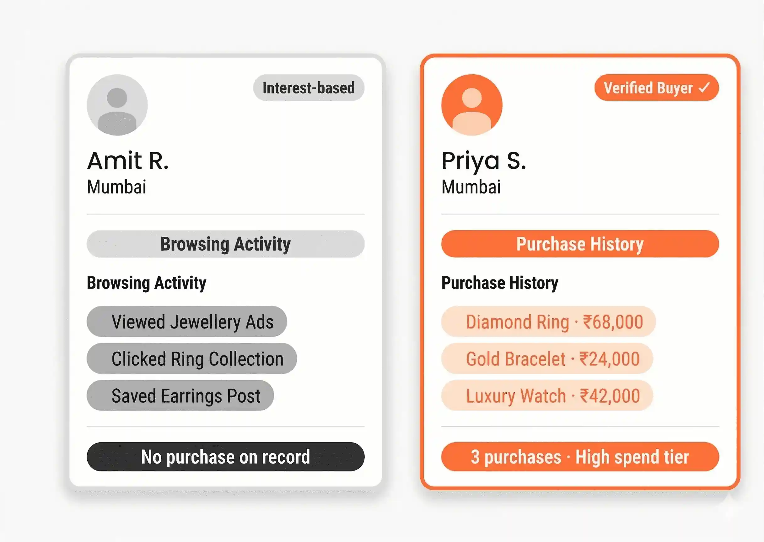 Pincode buyer concentration